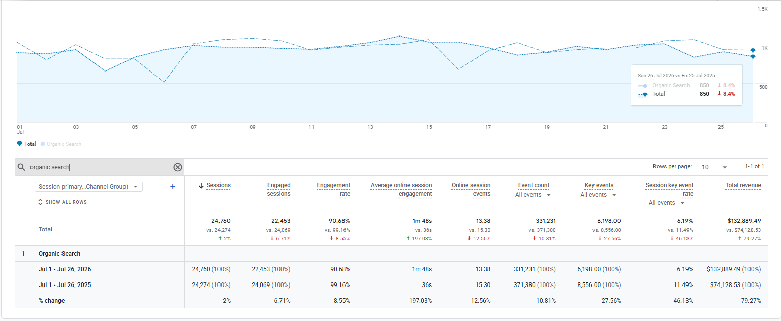Organic Search results showing revenue increased from $74,128.53 to $132,889.49.