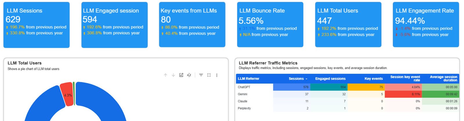 Separate AI assistant traffic report showing 629 sessions, 594 engaged sessions, 80 key events, and 94.44% engagement. ChatGPT accounts for 578 sessions.